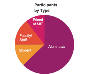 Alumnus/a 113, Student 22, Faculty/Staff 26, Friend of MIT 19