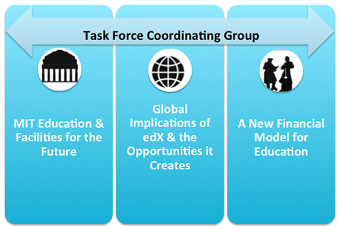 Task Force Structure